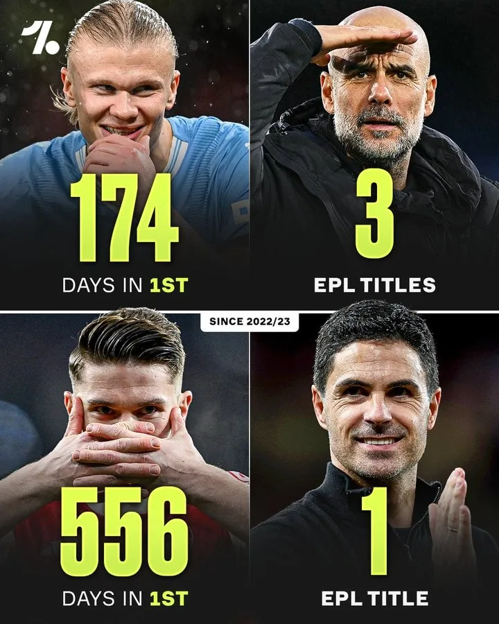 Arsenal đã đứng đầu Premier League trong 556 ngày kể từ mùa giải 22/23 và giờ họ cuối cùng đã giành được danh hiệu