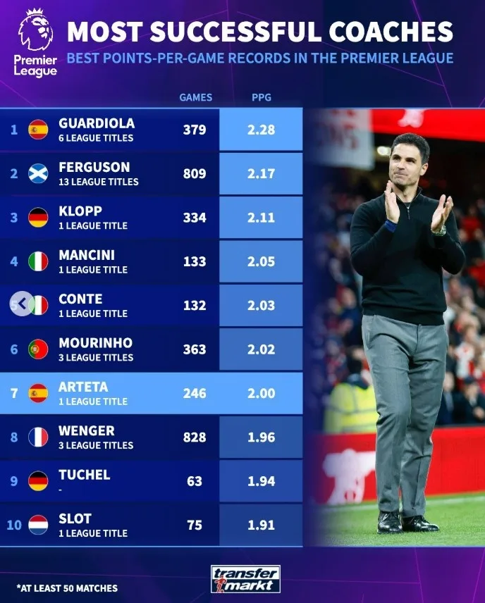 Điểm trung bình mỗi trận lịch sử Premier League của HLV: Guardiola dẫn đầu với 2,28 điểm, Arteta đứng thứ bảy với 2 điểm