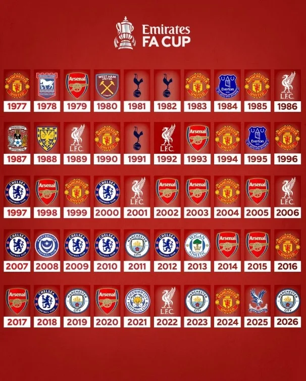 Quan chức FA Cup tiết lộ bức tường vô địch gần 50 năm: Arsenal và Man United dẫn đầu với 10 trận thắng, trong khi The Blues thắng 7 lần