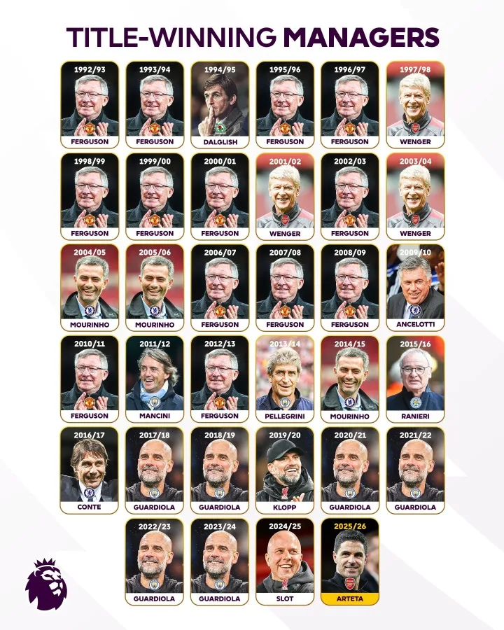 Ta Shuai tham gia! Danh sách HLV vô địch Premier League: Ferguson dẫn đầu danh sách với 13 danh hiệu, Pep Guardiola với 6 vương miện và Mourinho Wenger với 3 vương miện