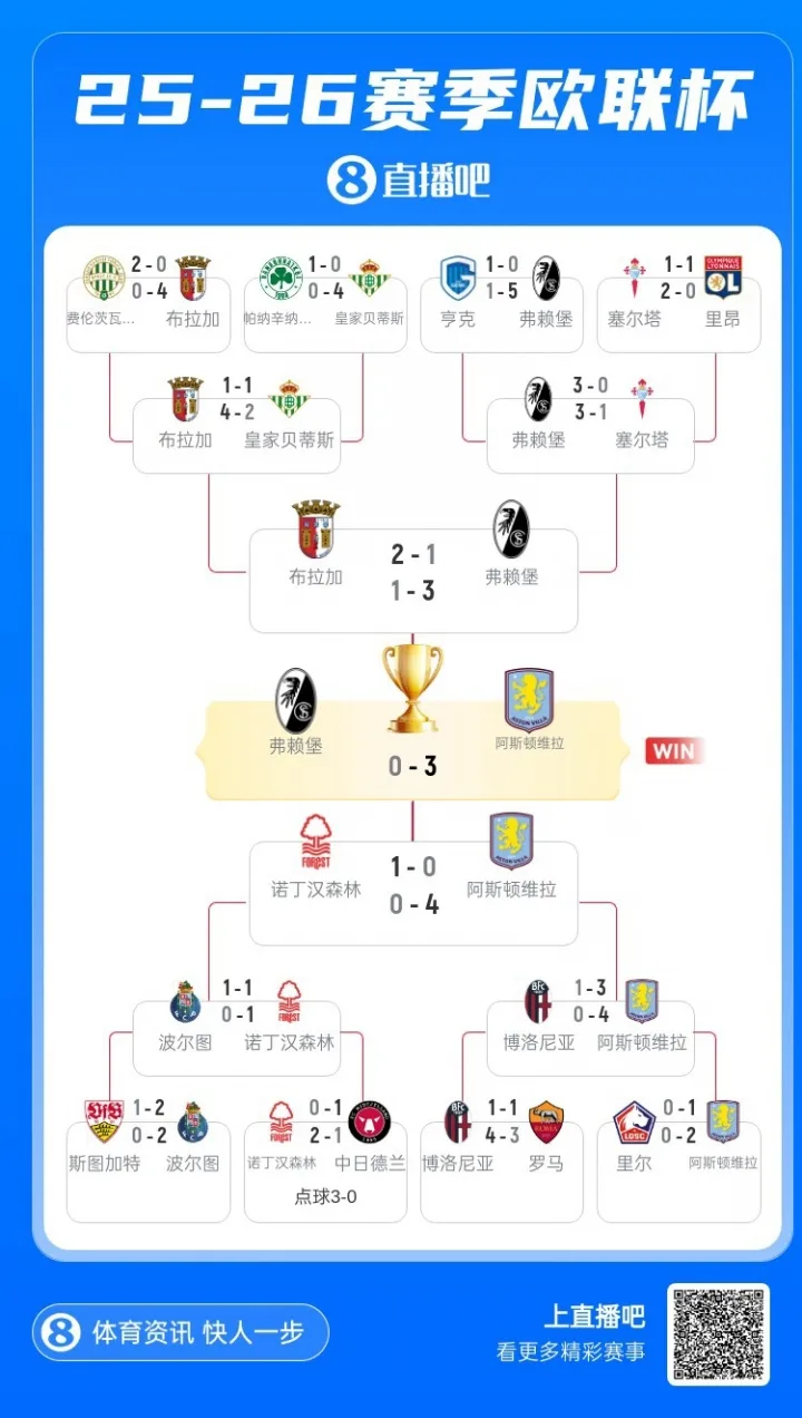 Nổi bật! Villa đã đánh bại Lyon và Bologna ở vòng loại trực tiếp Europa League, đồng thời đánh bại Forest và Freiburg.