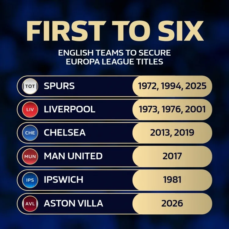 Villa vô địch, Anh trở thành nước đầu tiên có 6 đội khác nhau vô địch Europa League