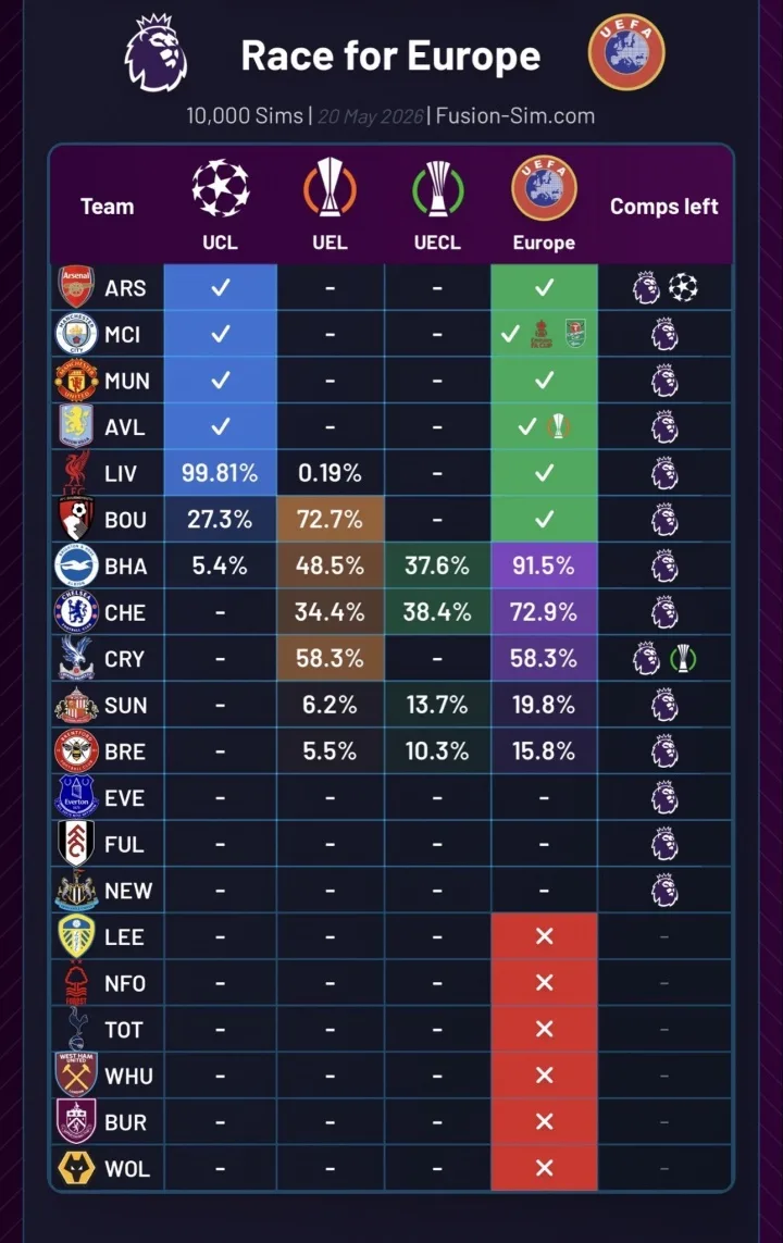 Xác suất các đội Ngoại hạng Anh thi đấu châu Âu: Liverpool 99.8% vào Champions League, Chelsea 34.4% vào Europa League