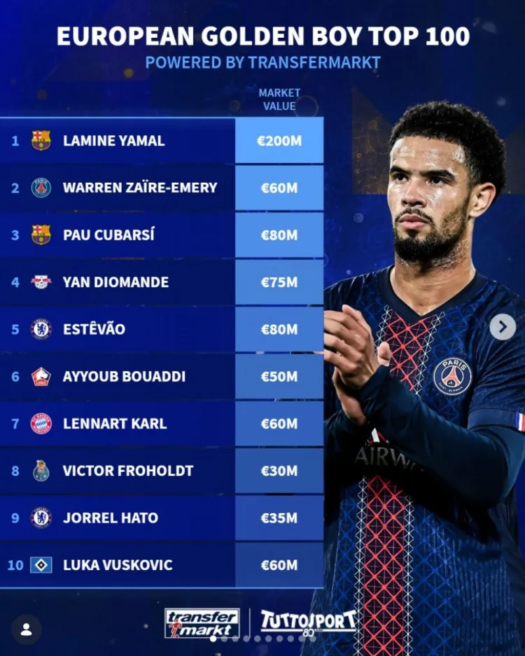 BXH Golden Boy Top 100: Yamal vẫn dẫn đầu, Estevao vào top 5