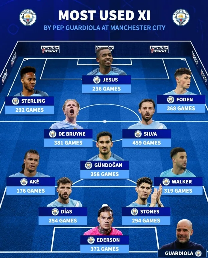 Đội bóng Man City của Guardiola ra sân nhiều nhất: De Bruyne dẫn đầu, cùng với Ghế B, Foden và Sterling.