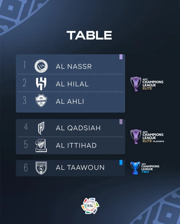 Phân bổ vòng loại Liên đoàn Ả Rập Saudi: Victory, Crescent, Jeddah Nationals Tham dự AFC Champions League Elite League