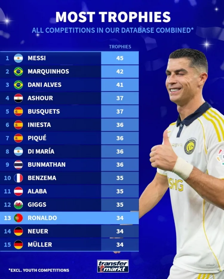 Danh sách vô địch cầu thủ Đức: Messi dẫn đầu với 45 vương miện, Ronaldo đứng thứ 13 với 34 vương miện