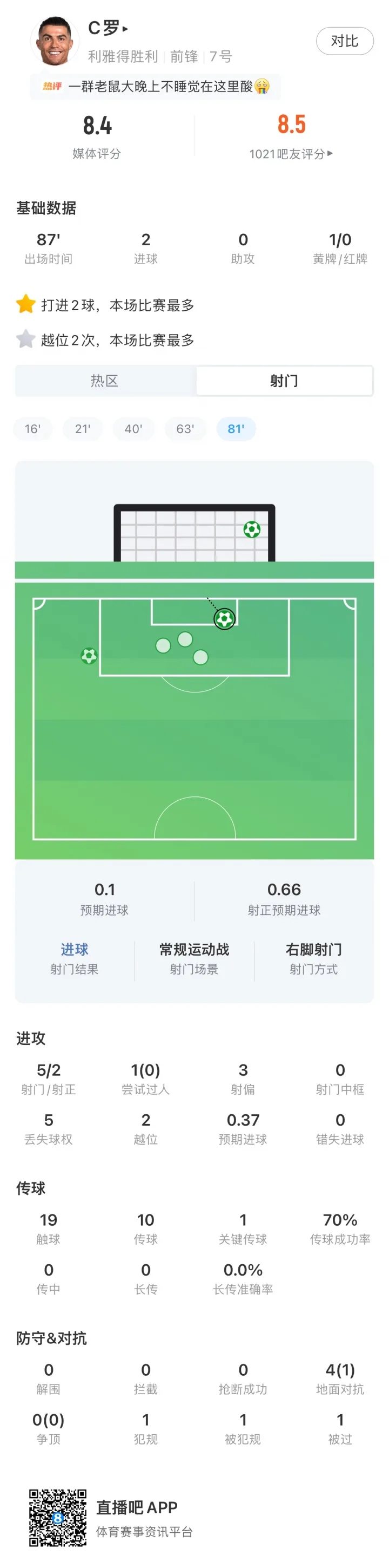 Nhẫn đôi để giành chức vô địch! Thống kê toàn trận của Ronaldo: 5 cú sút, 2 bàn, 2 bàn, 1 đường chuyền then chốt, rating 8,4
