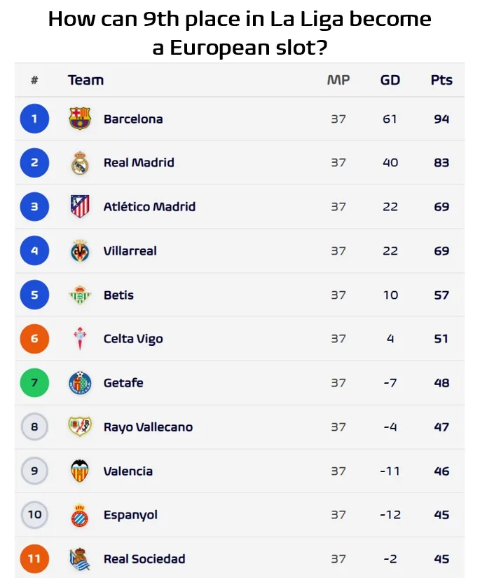 Nếu Rayo Vallecano vô địch UEFA Champions League, La Liga có thể có 9 đội châu Âu mùa tới