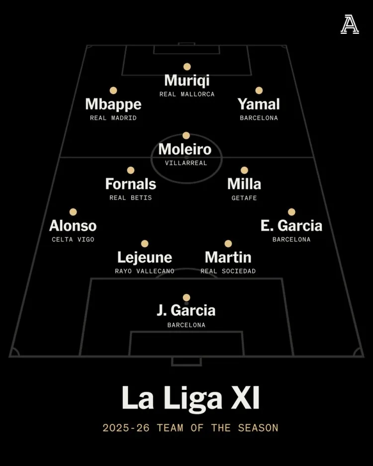 Đội hình TA La Liga của mùa giải: Được dẫn dắt bởi Mbappe và Yamal, trong đó có Juan Garcia