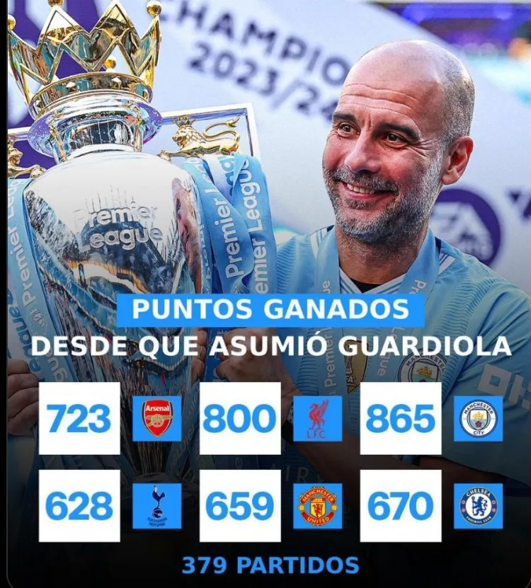 Guardiola là người ghi được nhiều điểm 865 nhất tại Premier League kể từ khi ông dẫn dắt Man City, còn Liverpool xếp thứ hai với số điểm 800.