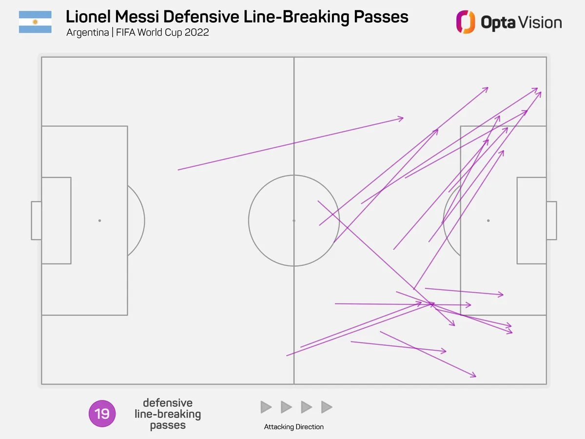 Opta nhìn lại bảng xếp hạng số đường chuyền qua hàng thủ ở World Cup 22: Messi dẫn trước 19 lần