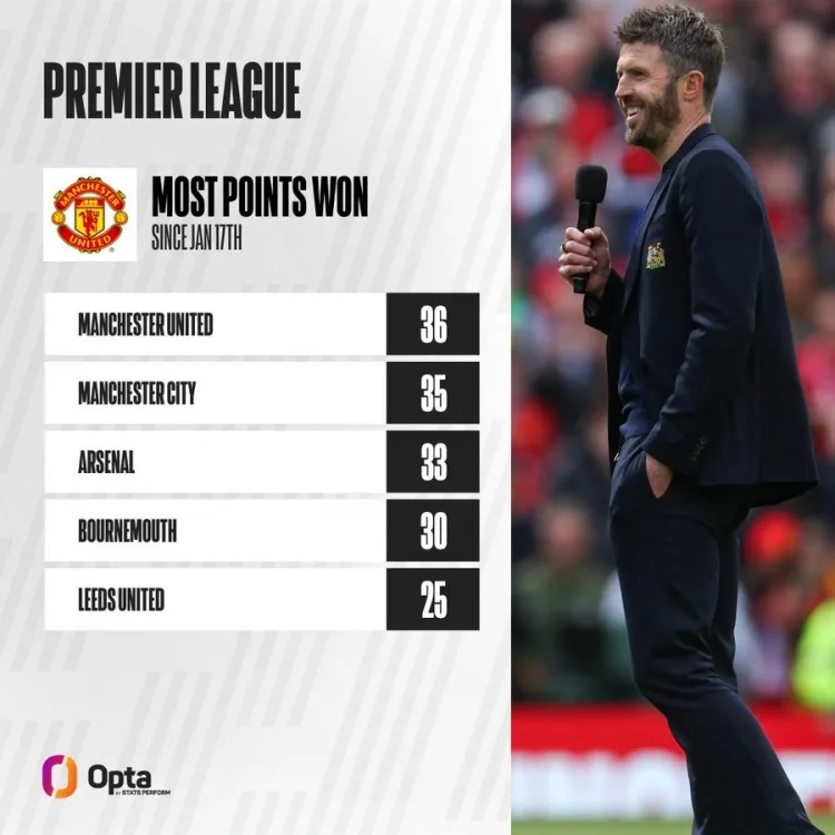 Kasheng! Kể từ khi Carrick tiếp quản, Man United là đội ghi được nhiều điểm nhất ở Premier League, vượt qua Pháo thủ và Man City.
