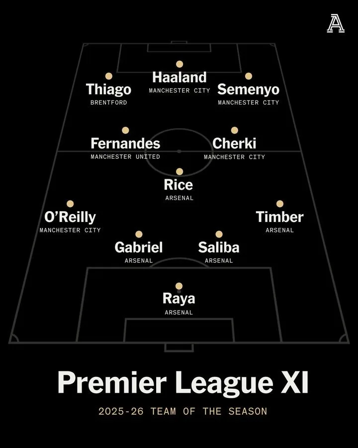TA đánh giá đội hình xuất sắc nhất mùa giải Premier League: Chọn cầu thủ 5 từ hàng phòng ngự Pháo thủ, bao gồm cầu thủ 4 từ Man City và bao gồm phí B