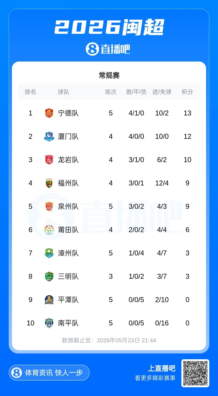 Bảng xếp hạng Fujian Super League: Ningde vươn lên dẫn đầu danh sách, Pingtan Nanping 5 thua vòng nào, Hạ Môn gặp Sanming ngày mai