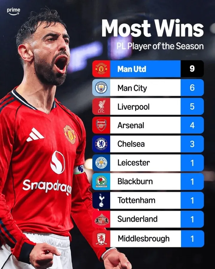 Danh sách MVP mùa giải Premier League: Man United 9 lần, Man City 6 lần, Liverpool 5 lần, Arsenal ZXFACT4QXZ lần, Chelsea 3 lần (3)
