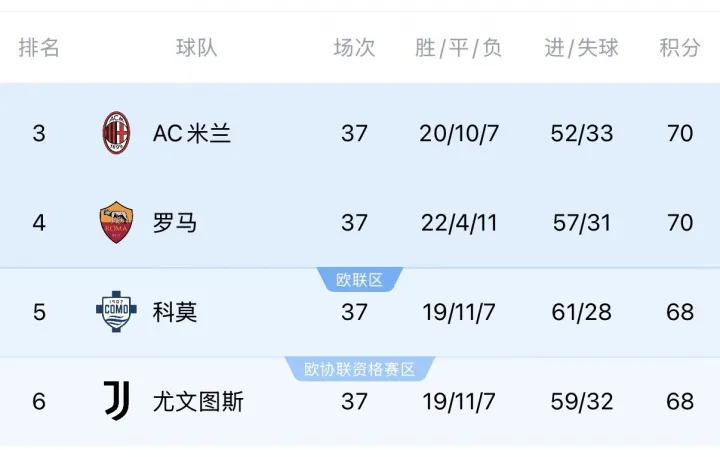 Tình huống cực đoan ở trận chung kết Serie A! Nếu các đội 4 tranh chức vô địch Champions League thì Milan và Como sẽ đủ điều kiện tham dự Champions League.
