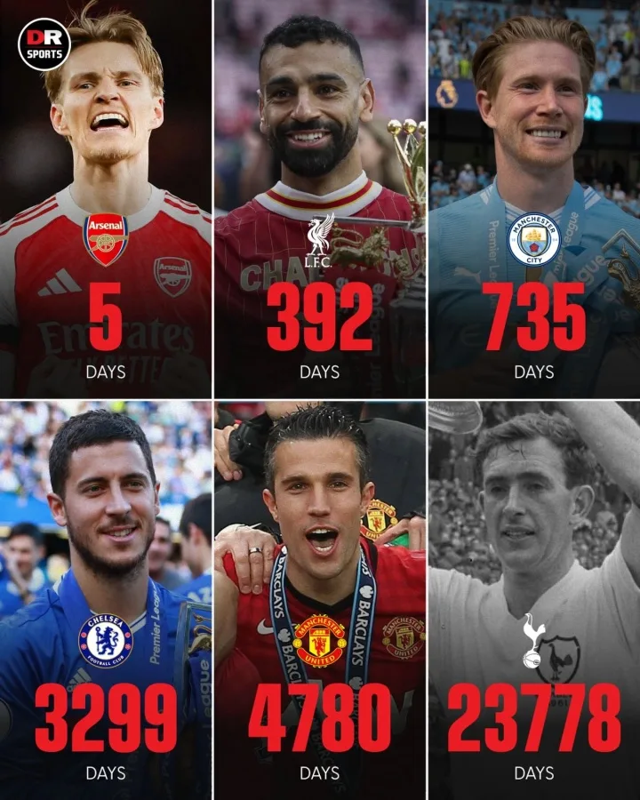 Đã 5 ngày kể từ lần cuối BIG6 vô địch giải đấu hàng đầu: Arsenal 5 ngày, Man United 4780 ngày, Tottenham 20. 000 ngày trước