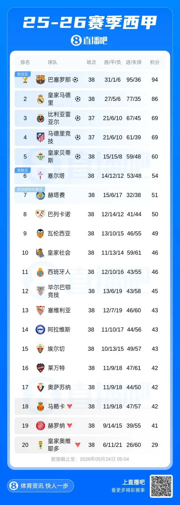 Có các đội xuống hạng 3 ở La Liga mùa này: 42 chỉ điểm Mallorca/41 chỉ điểm Girona/29 chỉ điểm Real Oviedo