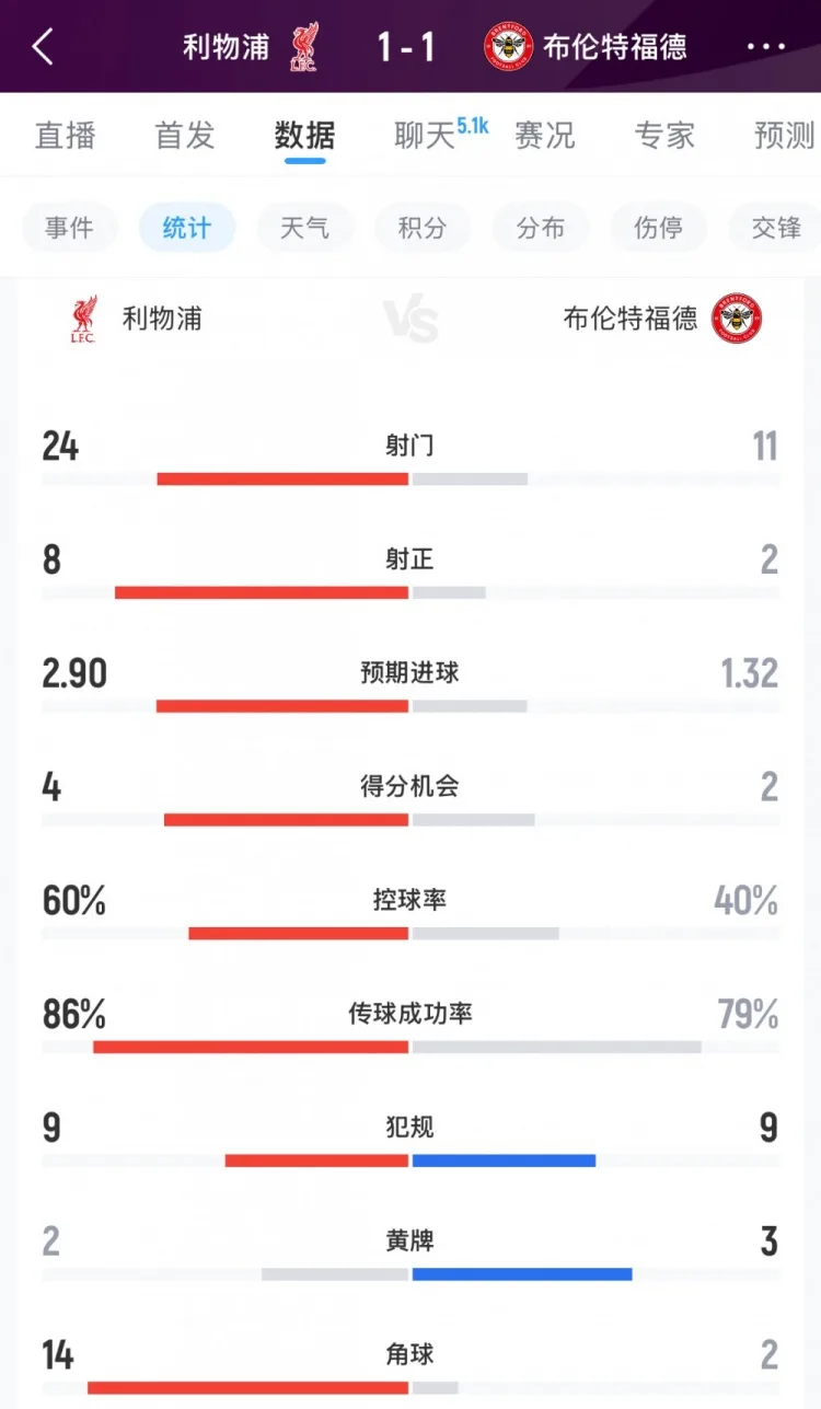 Thống kê toàn trận Liverpool vs Brentford: sút 24-11, sút trúng đích 8-2, đá phạt góc 14-2