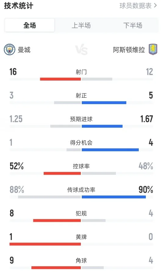 Thống kê toàn trận Man City 1-2 Villa: 16-12 cú sút, 3-5 cú sút trúng đích, tỷ lệ cầm bóng 52%-48%