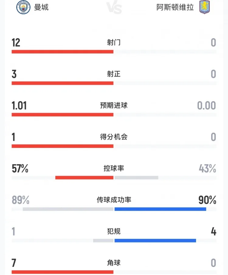Thống kê hiệp 1 Man City vs Villa: Man City có 12 cú sút, 3 cú sút trúng đích + 7 quả phạt góc, Villa có 0 cú sút