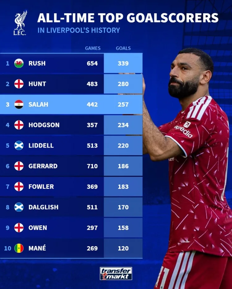 Danh sách vua phá lưới mọi thời đại của Liverpool: Salah đứng thứ 3 với 257 bàn, chỉ đứng sau Ian Rush và Roger Hunter
