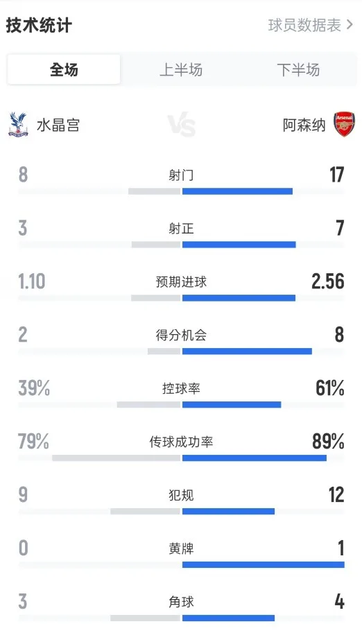 Thống kê toàn trận Crystal Palace 1-2 Arsenal: 8-17 cú sút, 3-7 cú sút trúng đích, tỷ lệ cầm bóng 39%-61%