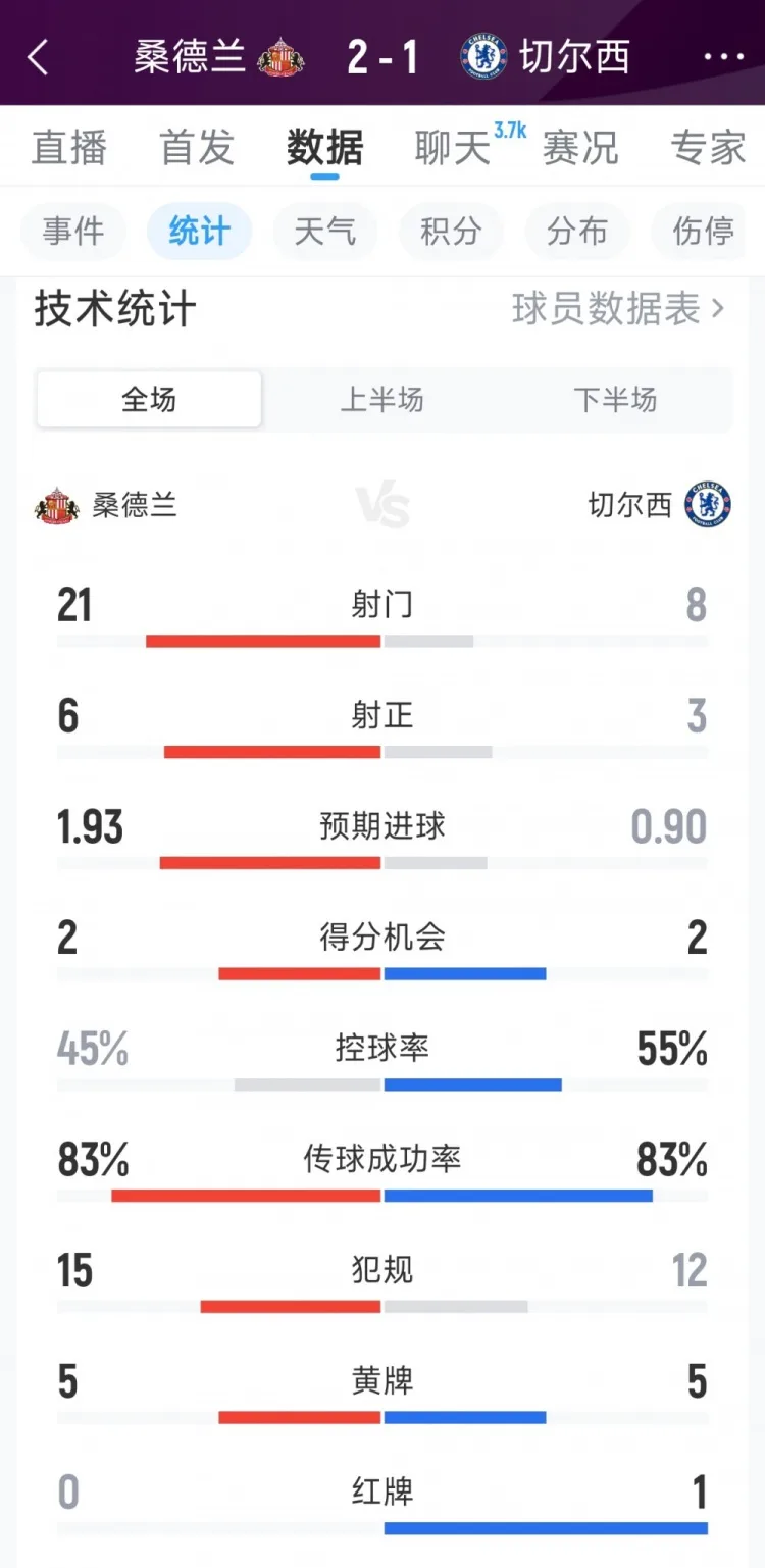 Chelsea 1-2 Thống kê toàn thời gian của Sunderland: sút 8-21, sút trúng đích 3-6, thẻ đỏ 1-0