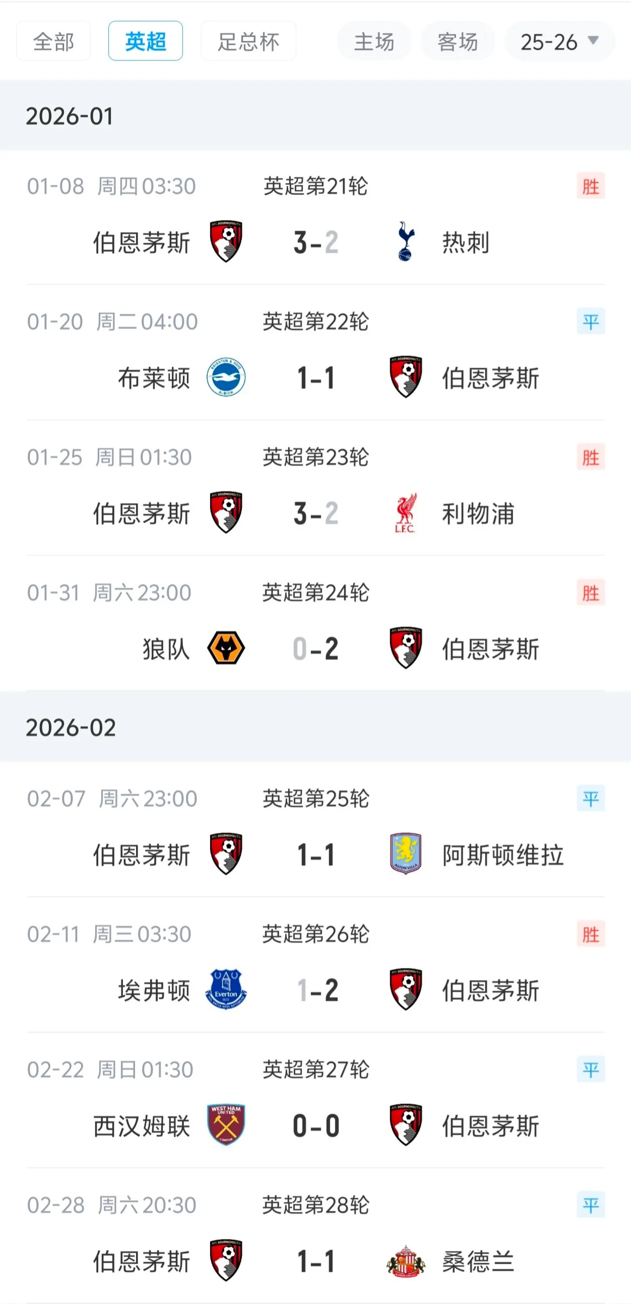 19 vòng đấu kết thúc bất bại! Bournemouth có 8 chiến thắng và 11 trận hòa ở 19 vòng đấu gần nhất của Premier League. Lần gần nhất họ thua là trước Pháo thủ.