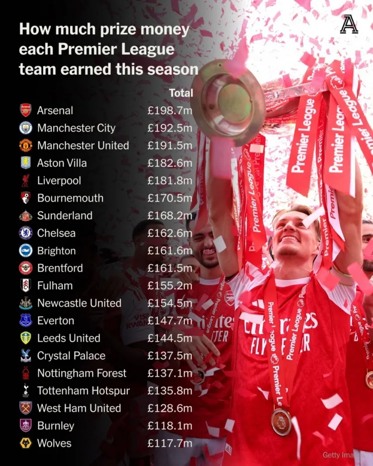 Arsenal đã thu hơn 370 triệu euro tiền thưởng từ Premier League và Champions League mùa này, dẫn đầu cả hai mặt trận