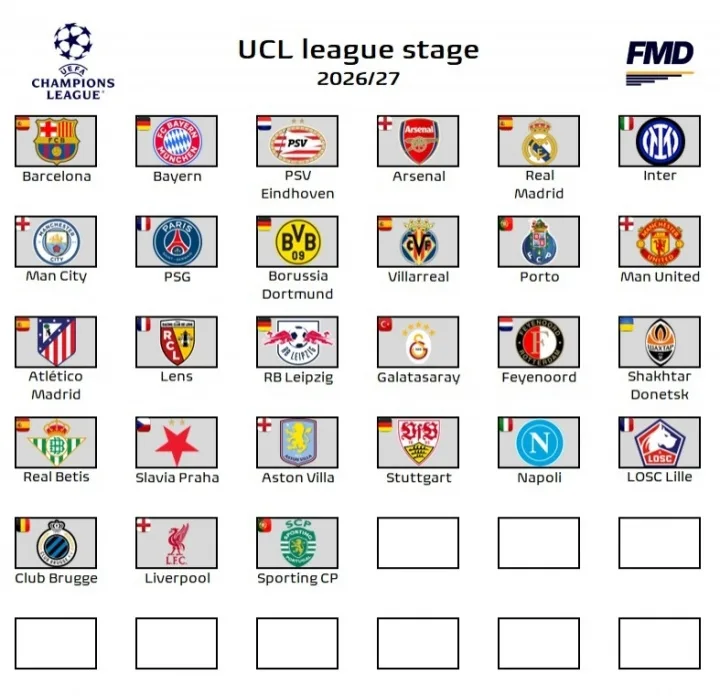 Đội 36 đã xác nhận vị trí 27 của mình tại Champions League mùa tới! Liverpool vào danh sách, vị trí thứ 4 của Villa giúp Sporting CP thẳng tiến