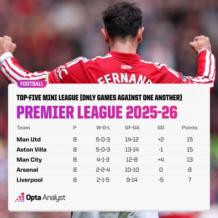 Top 5 nội chiến nhiều điểm nhất Ngoại hạng Anh mùa này: Man United, Villa 15 điểm, Arsenal 8 điểm, Liverpool 7 điểm