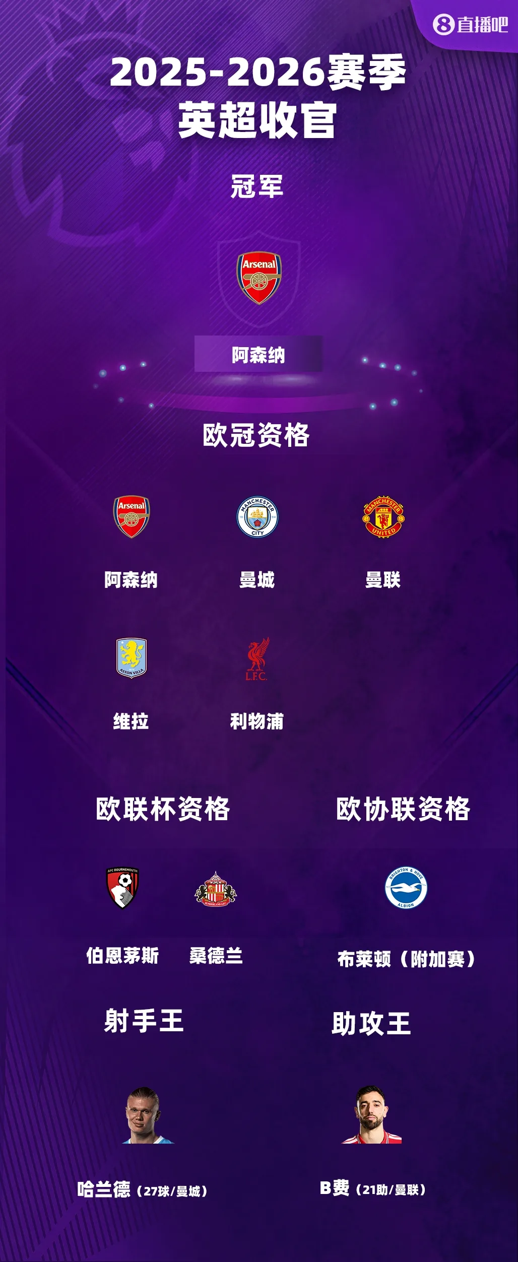 Kết thúc Premier League: Pháo thủ vô địch, đội 5 vào Champions League, Sunderland vào Europa League, Blues 10 West Ham xuống hạng