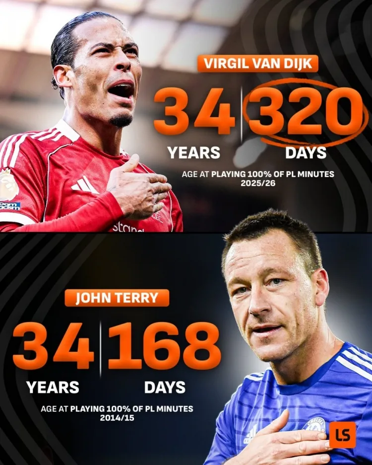 34 năm và 320 ngày! Van Dijk vượt qua Terry Cheng để trở thành cầu thủ lớn tuổi nhất chơi tất cả các trận ở Premier League trong một mùa giải