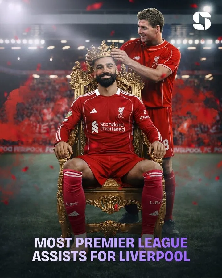 Salah kiến ​​tạo 93 trong sự nghiệp Premier League của Liverpool, vượt qua Gerrard để trở thành thủ lĩnh kiến ​​tạo trong lịch sử đội bóng.