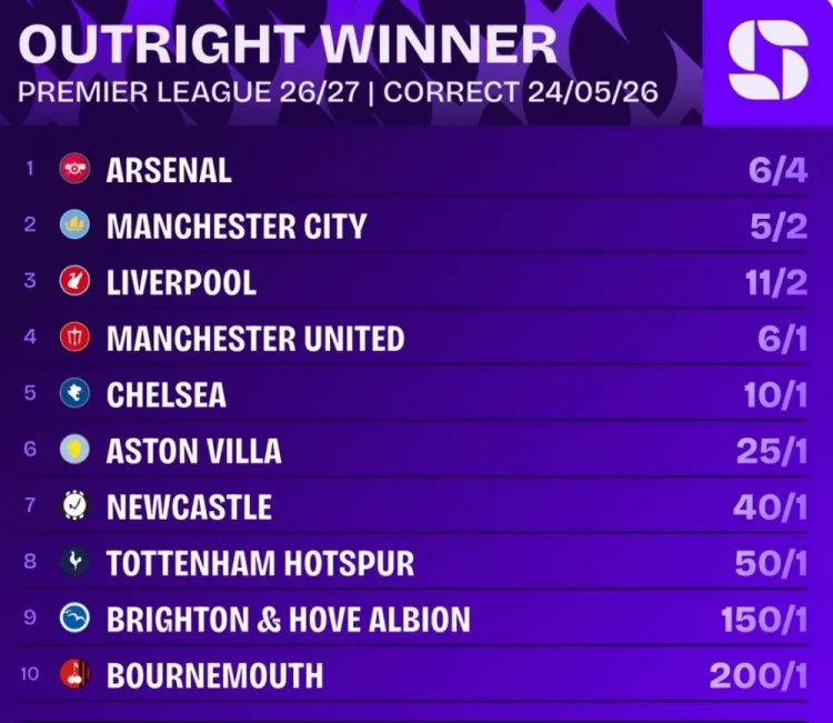 2026-27Tỷ lệ vô địch Premier League mùa này: Arsenal 6/4 được đánh giá cao, Man United 6/1 đứng thứ tư