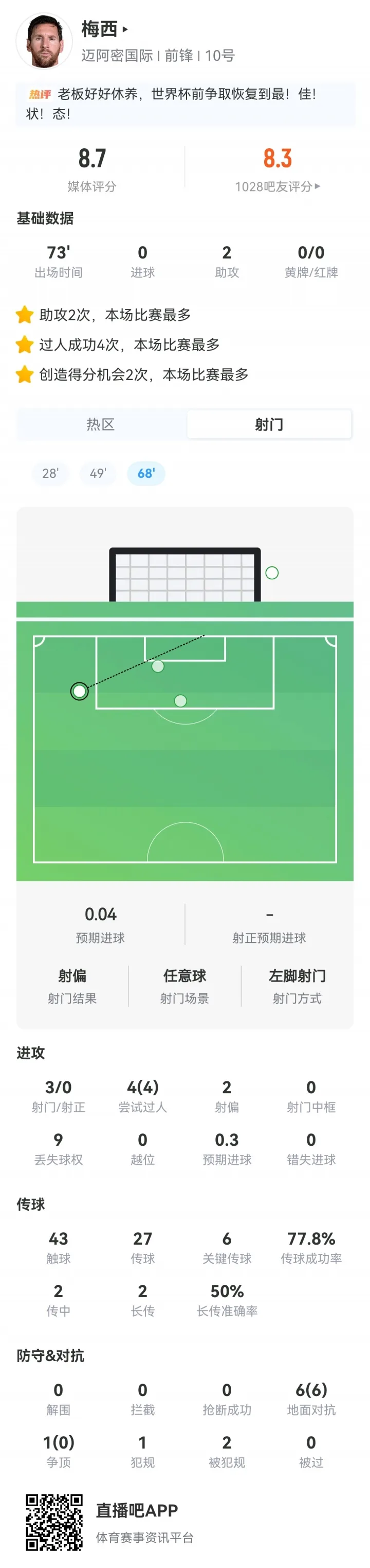 Số liệu thống kê của Messi trong trận đấu này: 2 kiến ​​tạo, 4 rê bóng, 4 thành công, được thay ra ở phút 73 và ghi bàn 8.7