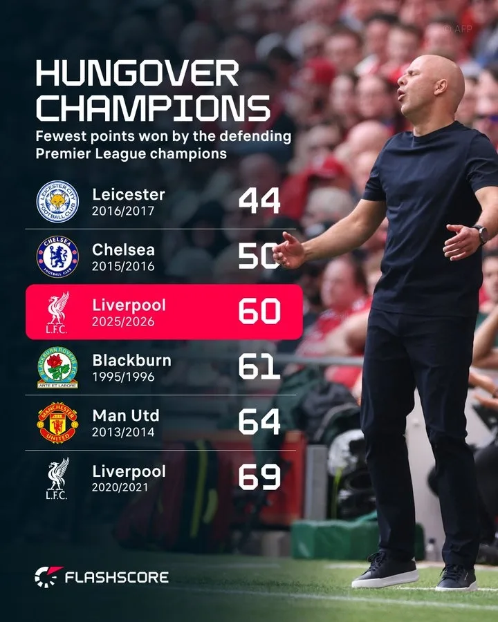 Kỷ lục điểm thấp nhất của nhà đương kim vô địch Ngoại hạng Anh: Leicester City có ít điểm nhất, còn Liverpool có điểm cao thứ ba. (44) (60)