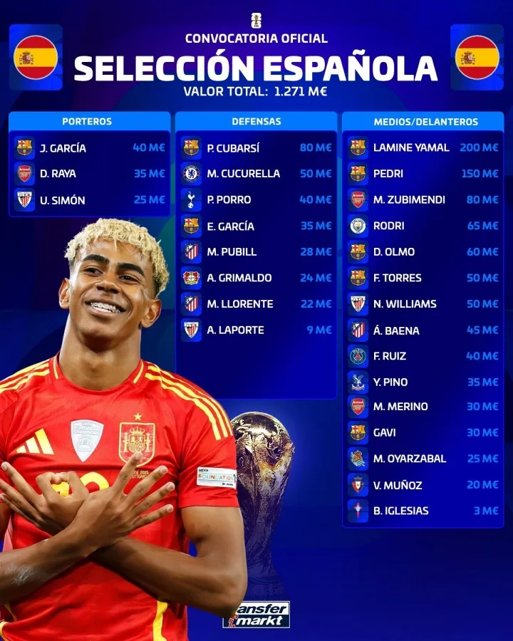 Giá trị đội bóng Tây Ban Nha: Barcelona độc chiếm ngôi đầu ở hàng tiền đạo, hàng tiền vệ và hàng hậu vệ, với Yamal dẫn đầu với 200 triệu euro