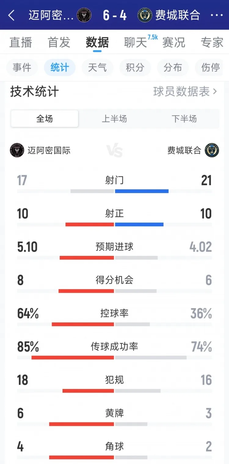 Trận chiến tấn công! Inter Miami 6-4Số liệu thống kê toàn thời gian của Philadelphia United: sút 17-21, sút trúng đích 10-10