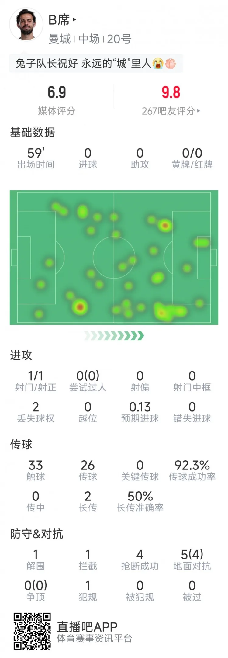Trận chia tay Man City, thống kê của ghế B trận này: 1 sút trúng đích, 4 cướp bóng, 4 thành công trong 5 lần đọ sức