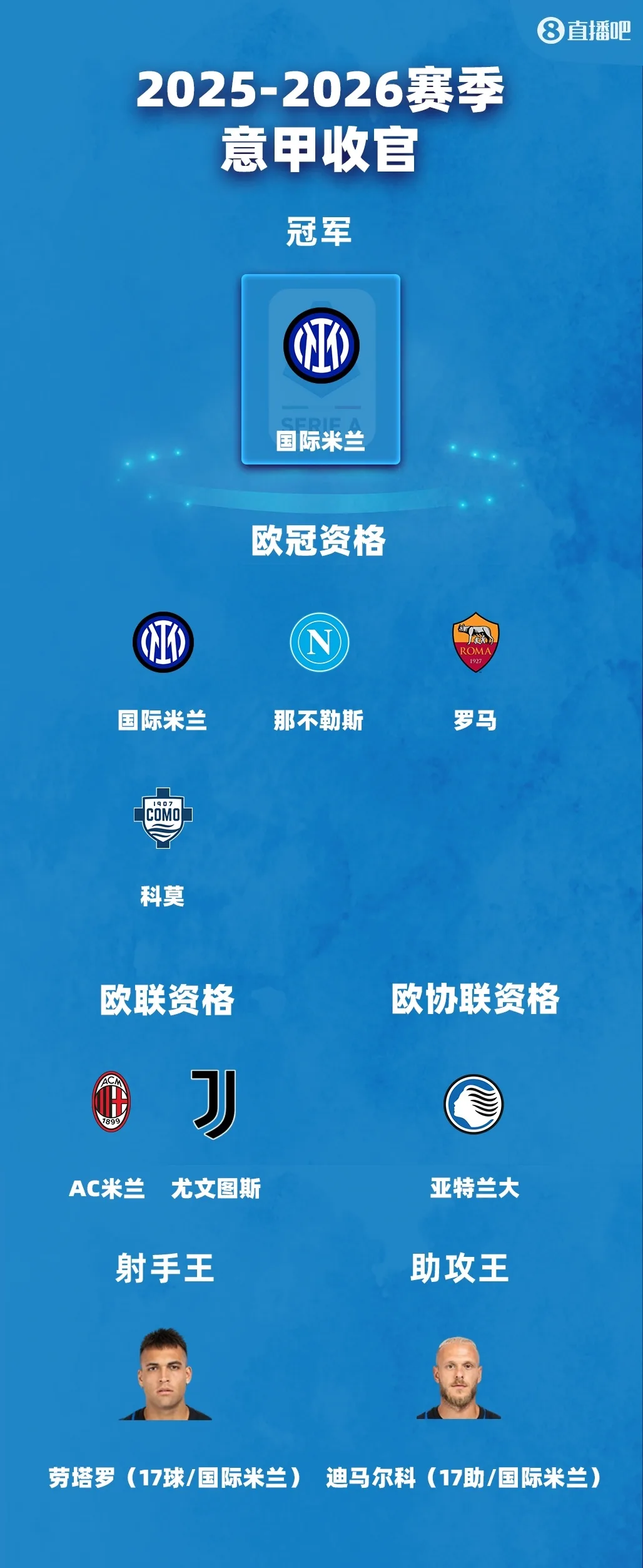 Kết thúc Serie A: Inter vô địch, Roma Como vào Champions League, Milan và Juventus đá Europa League, Chiếc giày vàng Lautaro