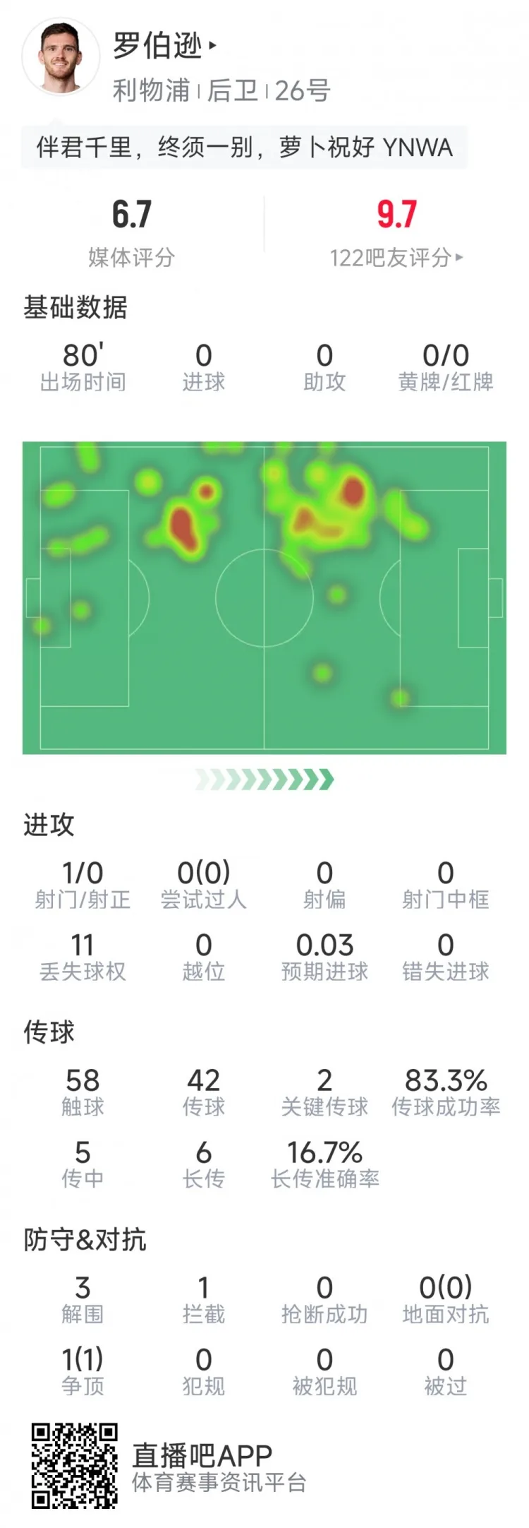 Trận chia tay Liverpool, thống kê của Robertson trận này: 2 đường chuyền then chốt, 3 lần phá bóng, 1 cú sút