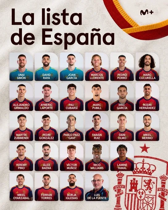 Barcelona đóng góp nhiều nhất với 8 cầu thủ vào danh sách dự World Cup của Tây Ban Nha, Real Madrid đóng góp 0 cầu thủ và Arsenal đứng thứ hai với 3 cầu thủ.