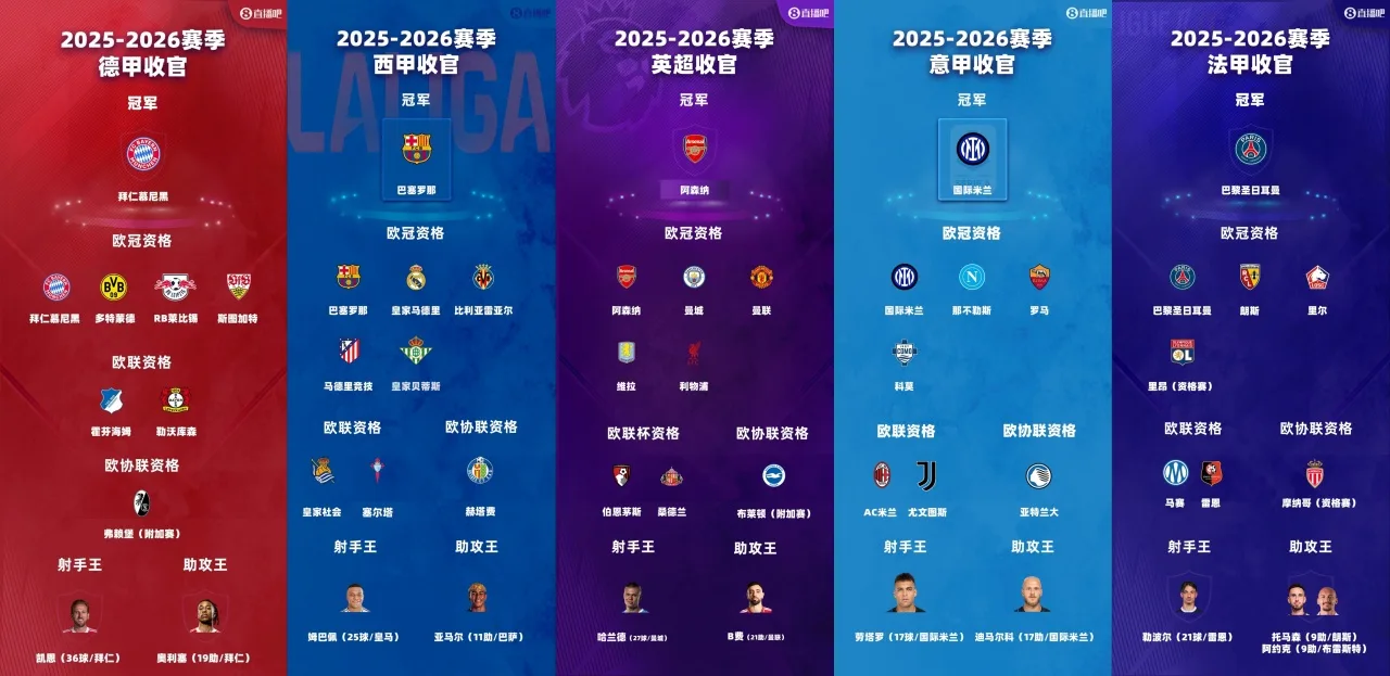 25/26 Năm giải đấu lớn hoàn tất: Pháo thủ Inter Milan 3 chức vô địch liên tiếp, Man United trở lại Champions League và Milan chơi ở Europa League
