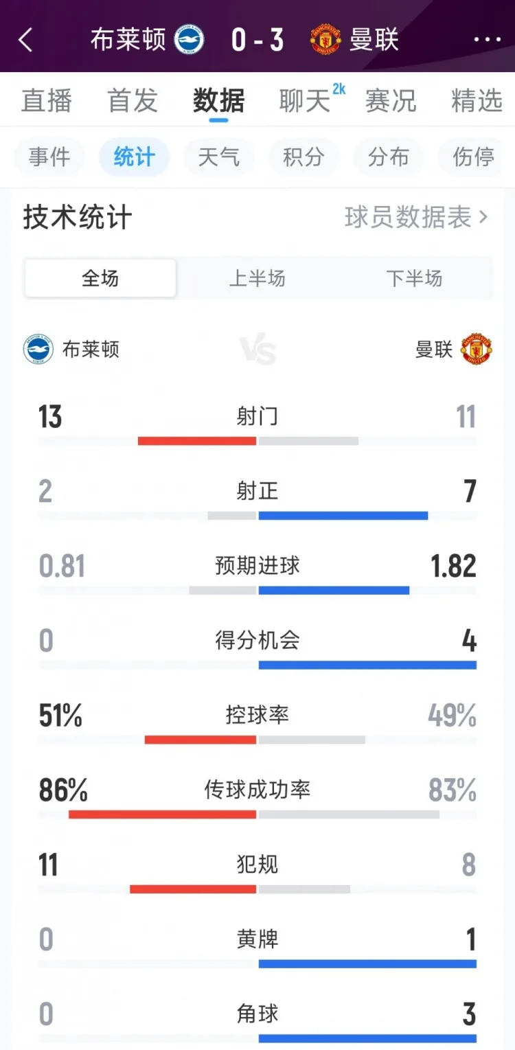 Man United3-0Thống kê toàn trận của Brighton: Số cú sút11-13, số cú sút trúng đích7-2, cơ hội ghi bàn4-0
