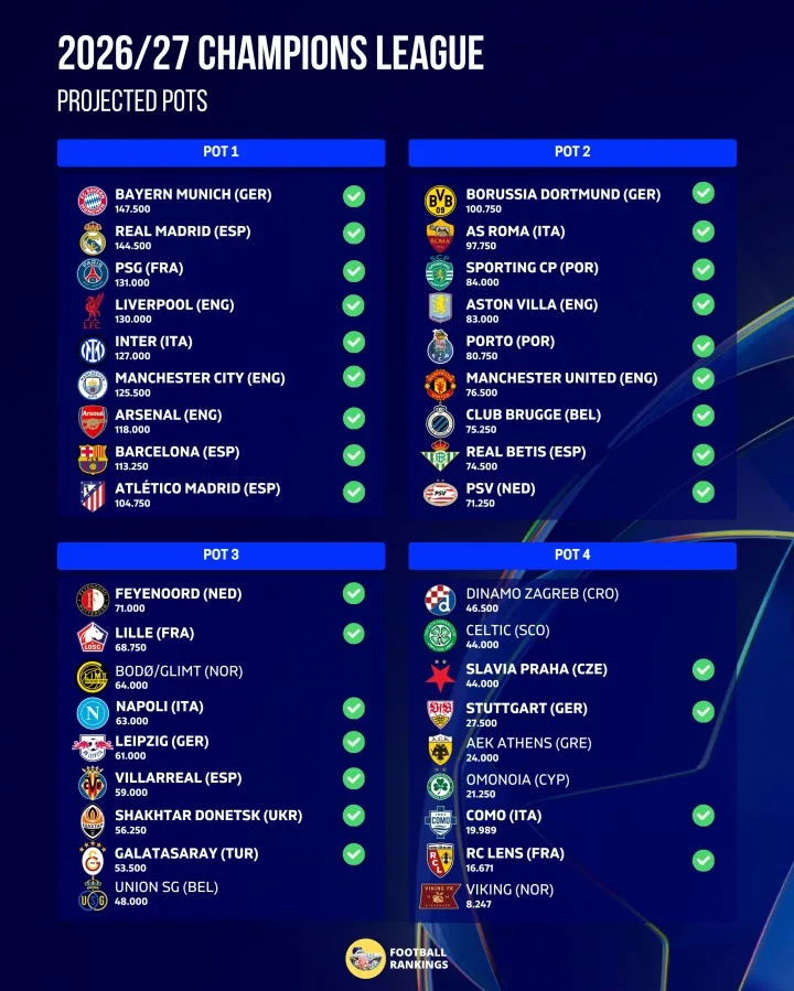 36 suất dự Champions League đã được dành cho 29 đội: Liverpool, Arsenal, Real Madrid, Barcelona, 1, Man United, Vera, 2