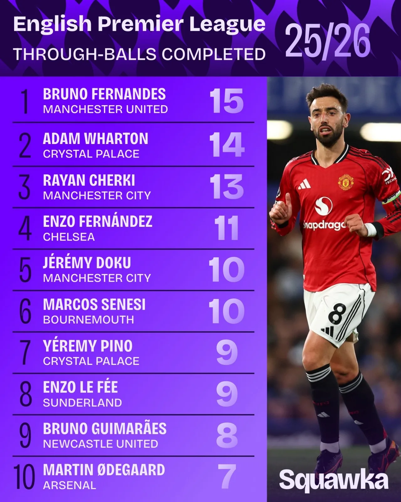 25/26 Xếp hạng các pha chuyền bóng thành công ở Premier League mùa này: B Fee 15 xếp thứ nhất, Walton Shirkey xếp thứ hai và thứ ba