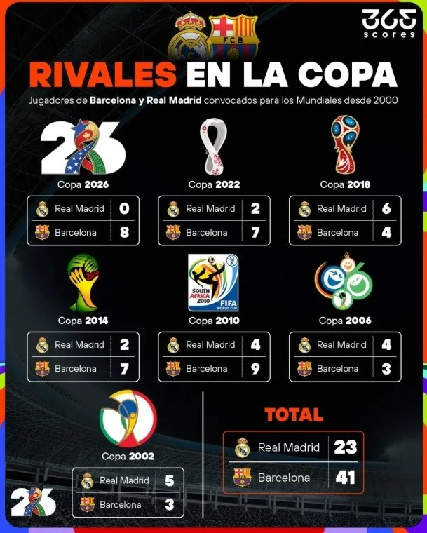 Số cầu thủ của đội tuyển Tây Ban Nha Real Madrid và Barcelona ở World Cup thế kỷ này: Real Madrid 0 người ở thế kỷ này, tổng số người 23vs41
